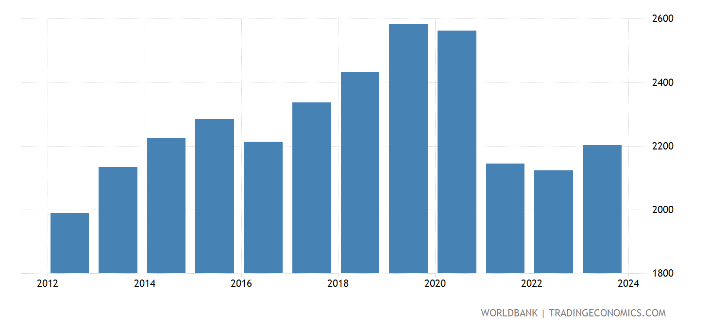 Afghanistan GDP Per Capita, PPP (current International ) 20022019