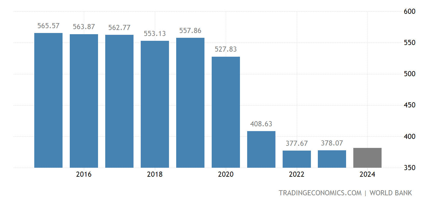 阿富汗 人均国内生产总值 20022021 数据 20222023 预测