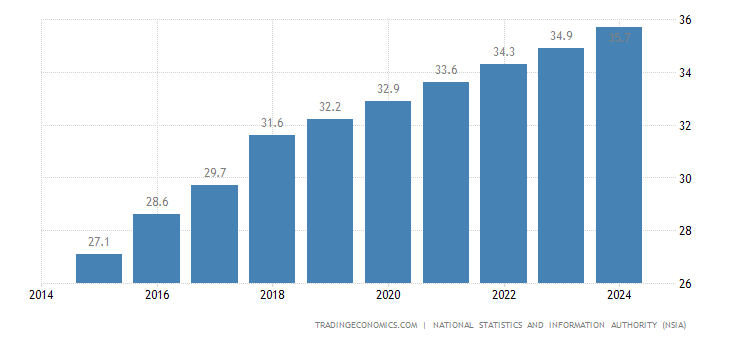 Afghanistan Population | 1960-2019 Data | 2020-2022 Forecast