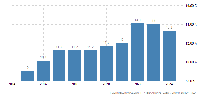 Afghanistan Unemployment Rate