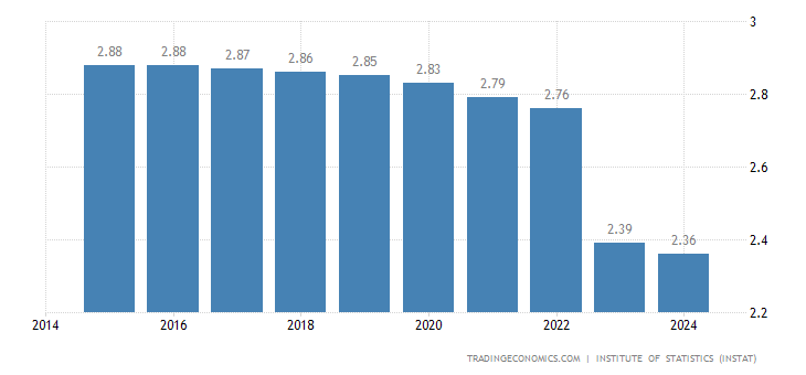 Albania Population Chart