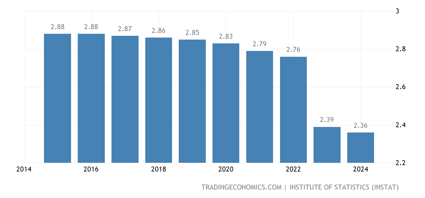 Albanien Befolkning 19602022 Data 20232025 Prognose