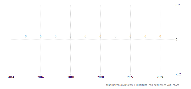 Albania Terrorism Index
