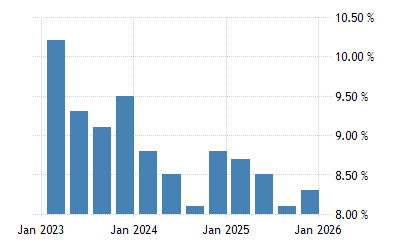 Albania Tasso Di Disoccupazione