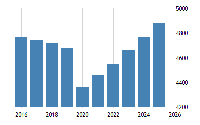 アルジェリア 一人当たりgdp 1960 21 データ 22 24 予測 アルジェリア 一人当たりgdp 1960 21 データ 22 24 予測