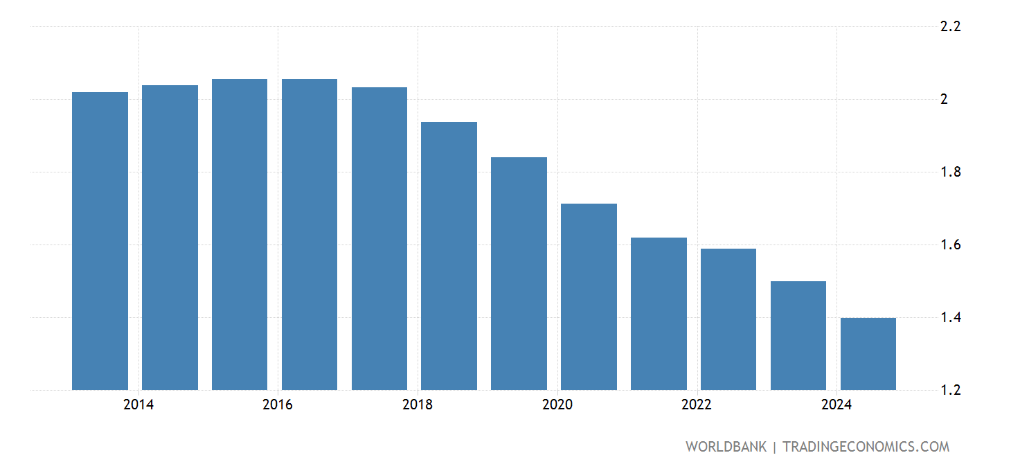 Algeria Population Growth annual 2022 Data 2023 Forecast 1960 algeria-population-growth-annual-2022-data-2023-forecast-1960