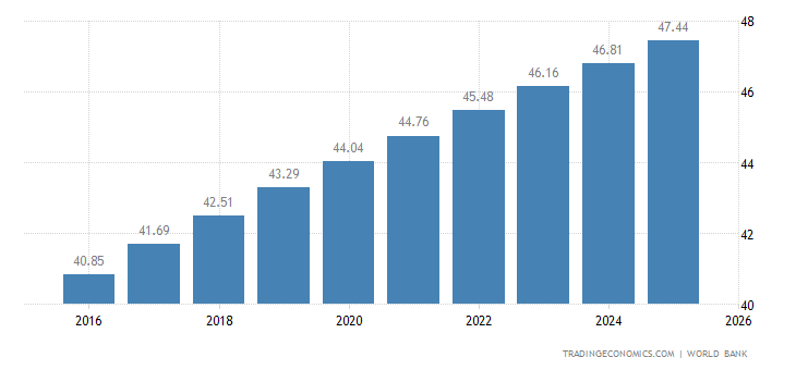 Algeria Population 2023 Data 2024 Forecast 1960 2022 Historical algeria-population-2023-data-2024-forecast-1960-2022-historical