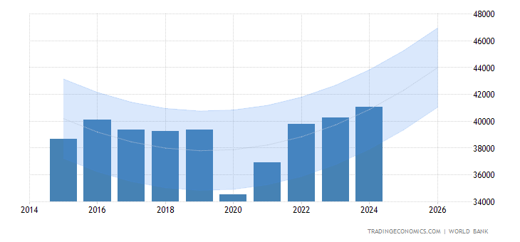 Andorre - PIB par habitant - Prévisions