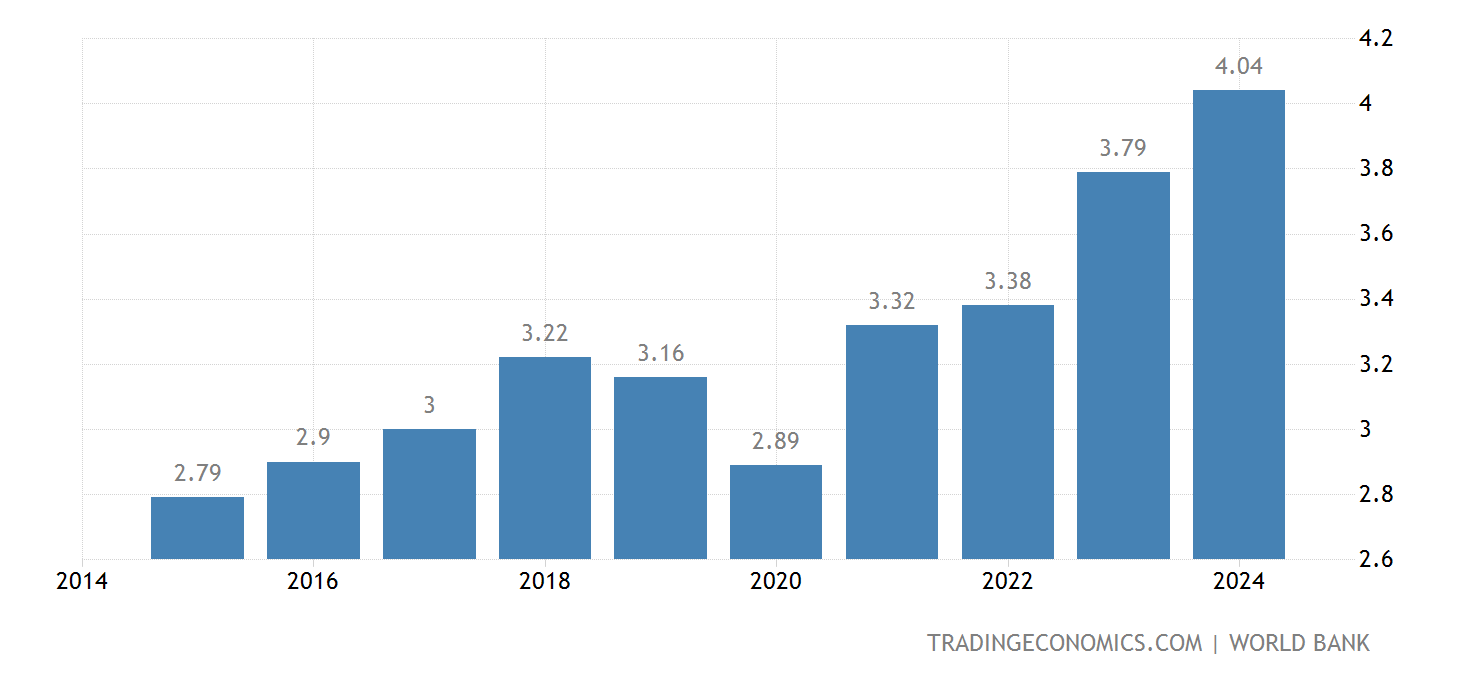 Andorra GDP - 2022 Data - 2023 Forecast - 1970-2021 Historical - Chart