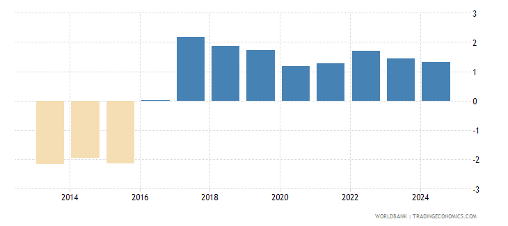Andorra - Population Growth (annual %) - 1960-2019 Data | 2020 Forecast