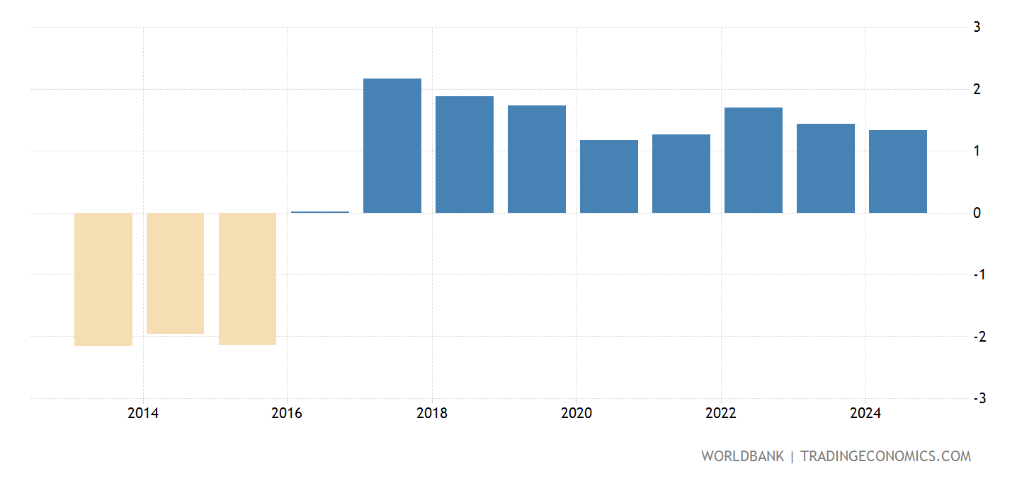 Andorra - Population Growth (annual %) - 1960-2019 Data | 2021 Forecast