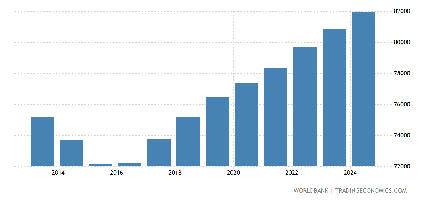 Andorra - Population, Total - 2023 Data 2024 Forecast 1960-2021 Historical