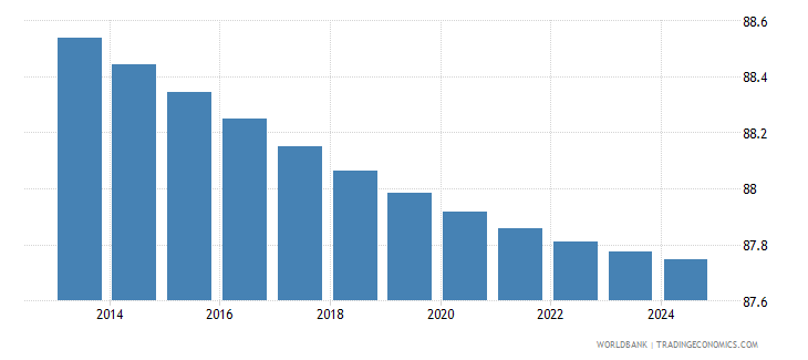 Andorra - Urban Population (% Of Total) - 1960-2019 Data | 2021 Forecast