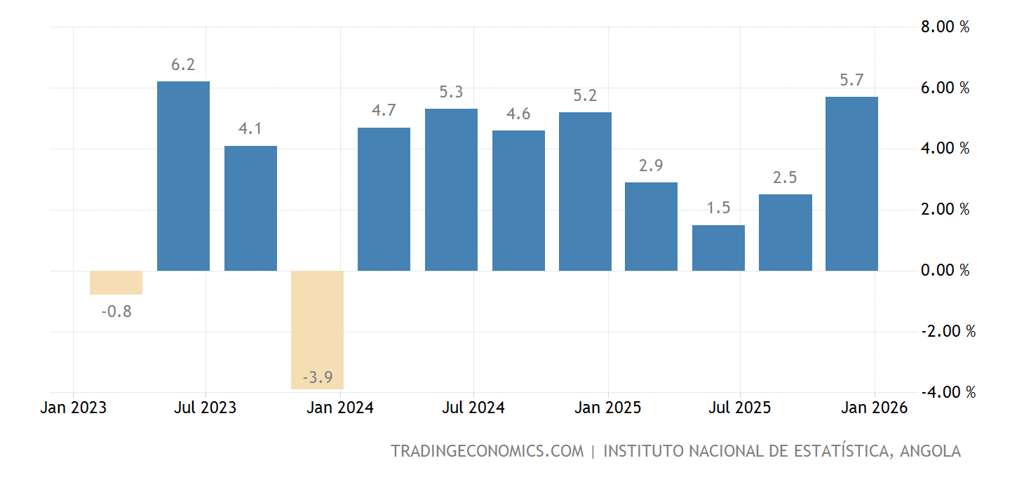 Angola PIB Taxa De Crescimento Anual angola-pib-taxa-de-crescimento-anual