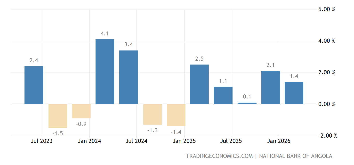 Angola Taxa De Crescimento Do PIB 2000 2021 Dados 2022 2023 Previs o angola-taxa-de-crescimento-do-pib-2000-2021-dados-2022-2023-previs-o