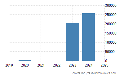 Angola Imports From Republic Of The Congo Of Sunflower Seed Safflower Or Cotton Seed Oil Not Chemically Modified 2007 2011 Data 2020 Forecast
