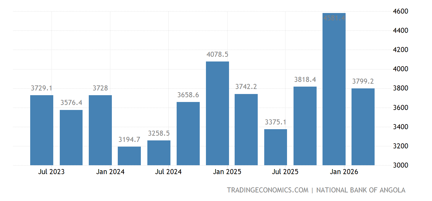 Angola Imports 2002 2021 Data 2022 2023 Forecast Historical angola-imports-2002-2021-data-2022-2023-forecast-historical