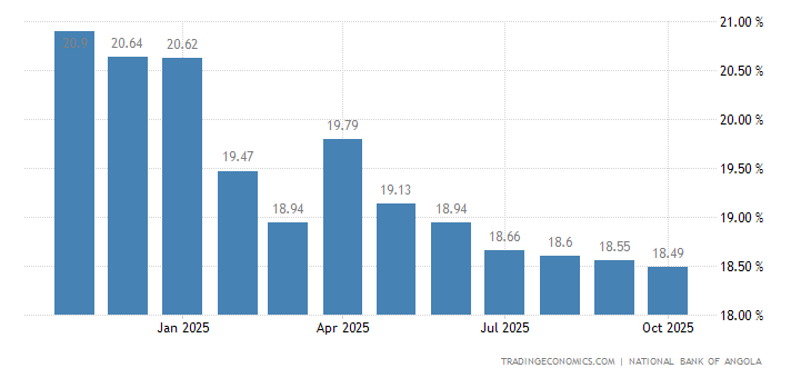 Angola Taxa Interbancária