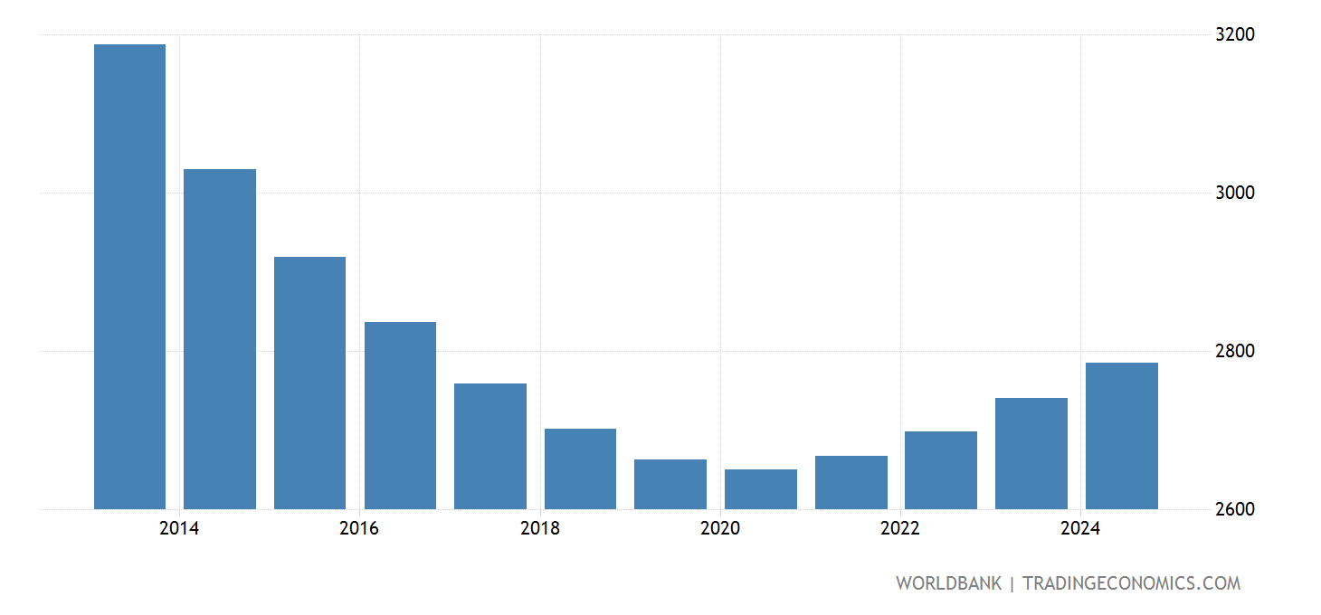 Antigua And Barbuda - Male Population 00-04 - 1960-2020 Data | 2021
