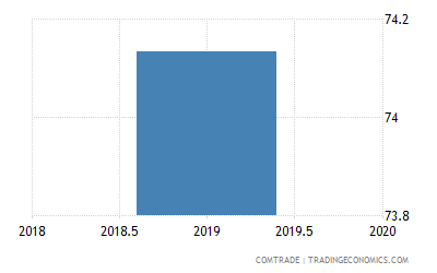 Antigua And Barbuda Imports From Trinidad And Tobago Of Sunflower Seed Safflower Or Cotton Seed Oil Not Chemically Modified 1999 2019 Data 2020 Forecast