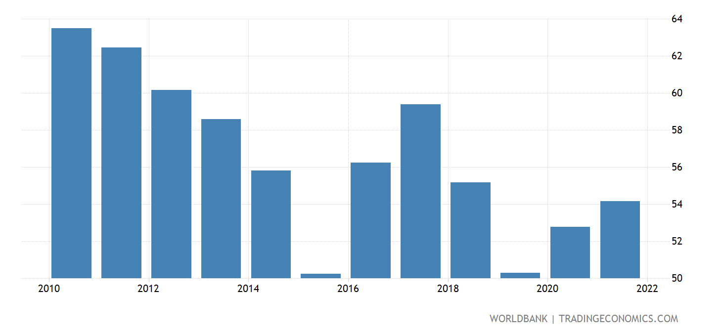 Argentina Bank Cost To Income Ratio 2021 Data 2022 Forecast 1996 argentina-bank-cost-to-income-ratio-2021-data-2022-forecast-1996