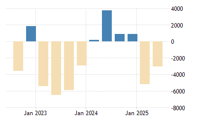 Argentina Current Account 1976 2021 Data 2022 2023 Forecast Calendar Argentina Current Events 2022