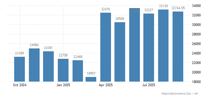 Argentina Foreign Exchange Reserves - May 2023 Data - 1957-2022 Historical