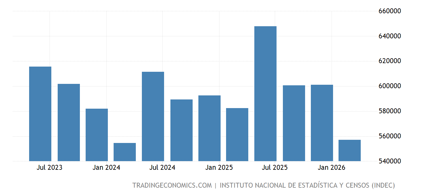 Argentina PIB Precios constantes 20042022 Datos 20232024