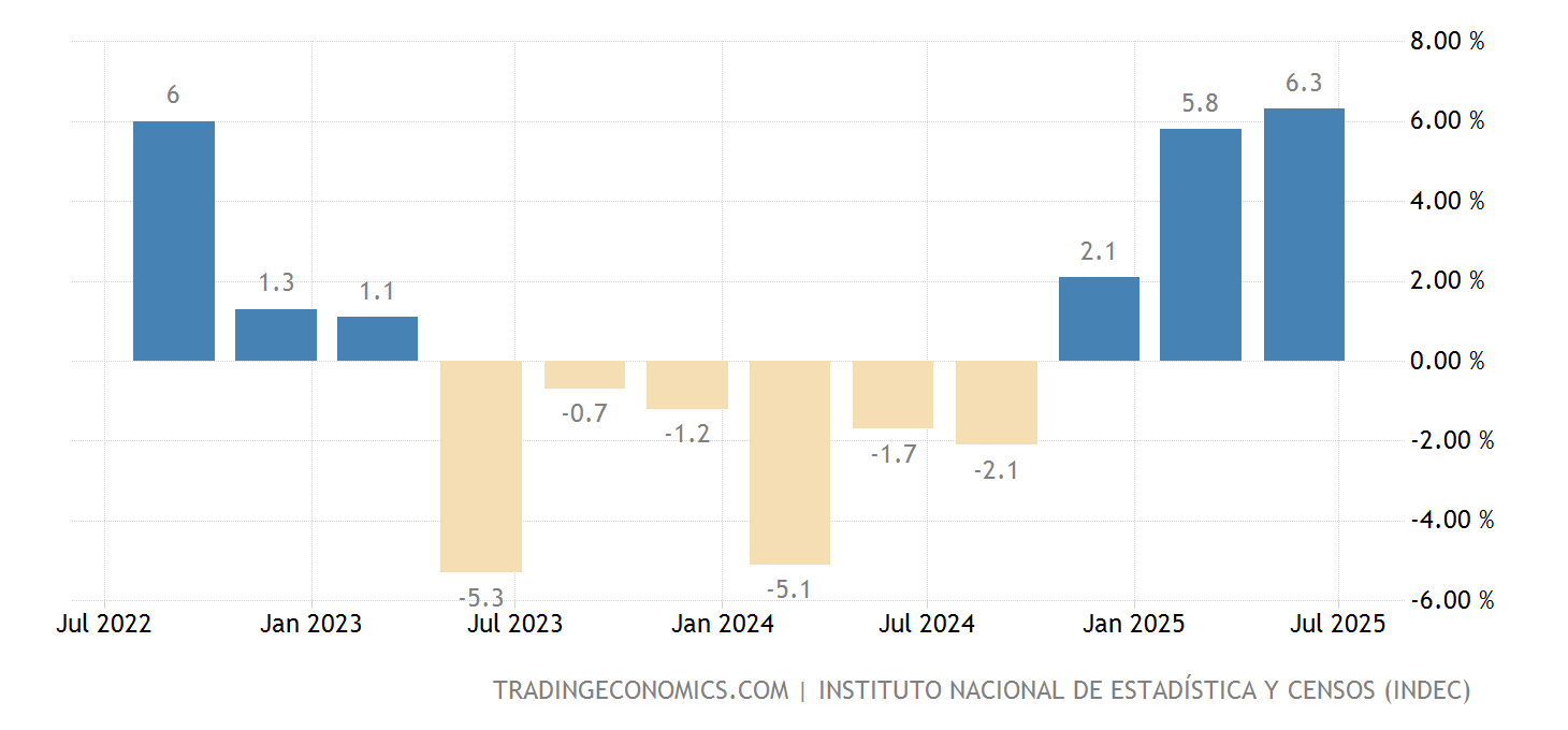 Argentina PIB Tasa de crecimiento anual
