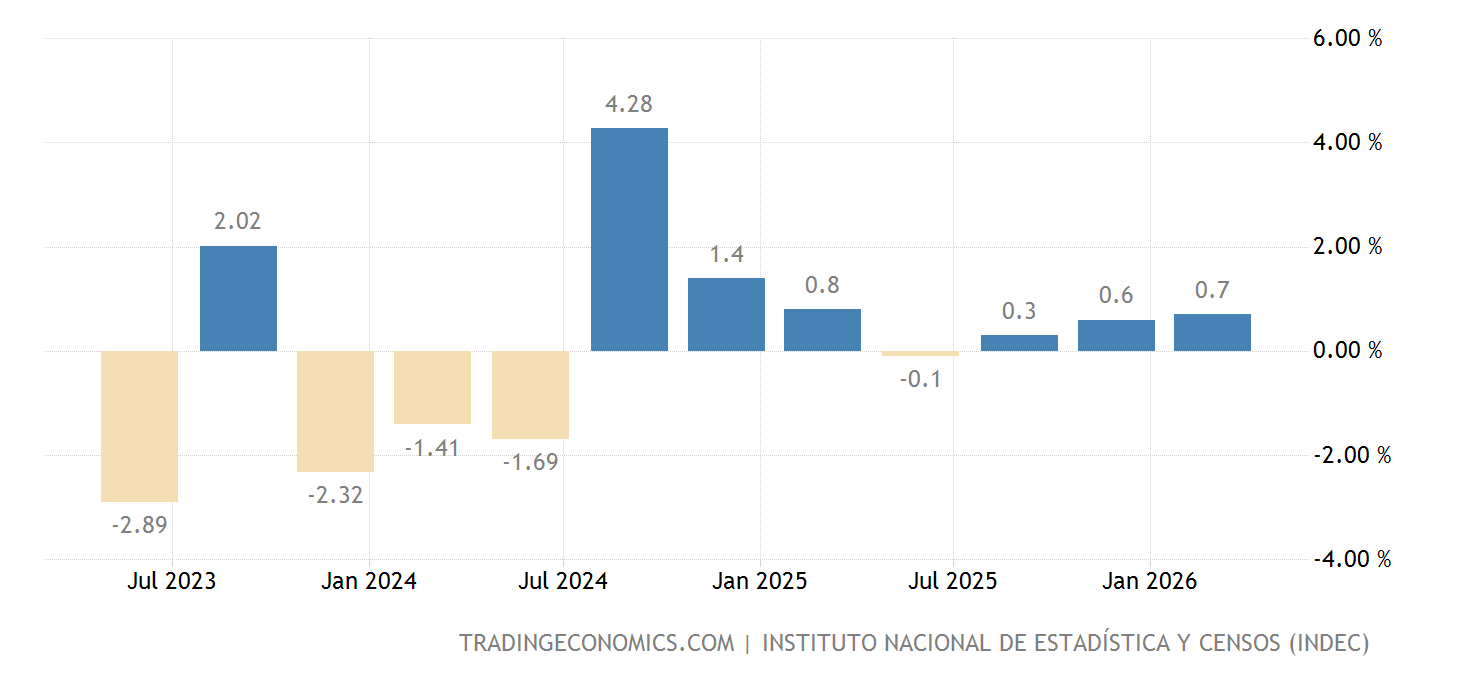 Argentina Taxa De Crescimento do PIB 19932022 Dados 20232025