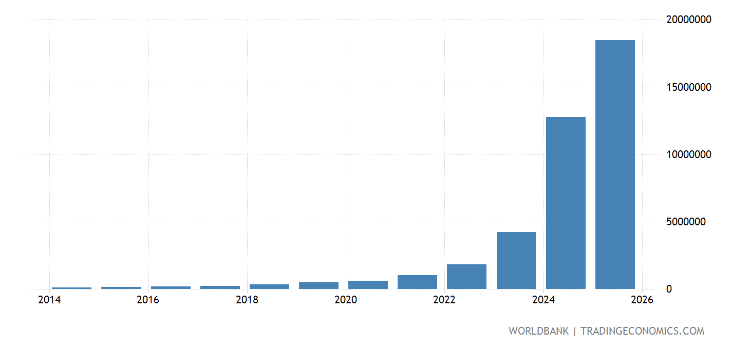 Argentina GDP Per Capita (current LCU) 19602020 Data 2021 Forecast