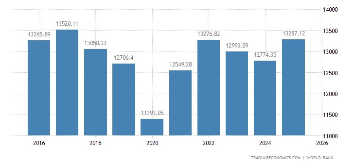 Argentina GDP per capita - 2022 Data - 2023 Forecast - 1960-2021