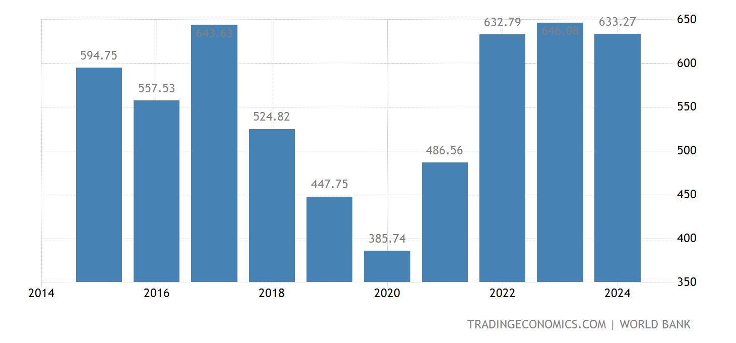 Argentine PIB 19622021 Données 20222024 Prévisions