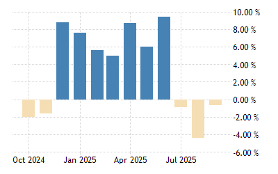 Argentina Industrial Production 1995 2021 Data 2022 2023 Forecast Calendar Argentina Current Events 2022