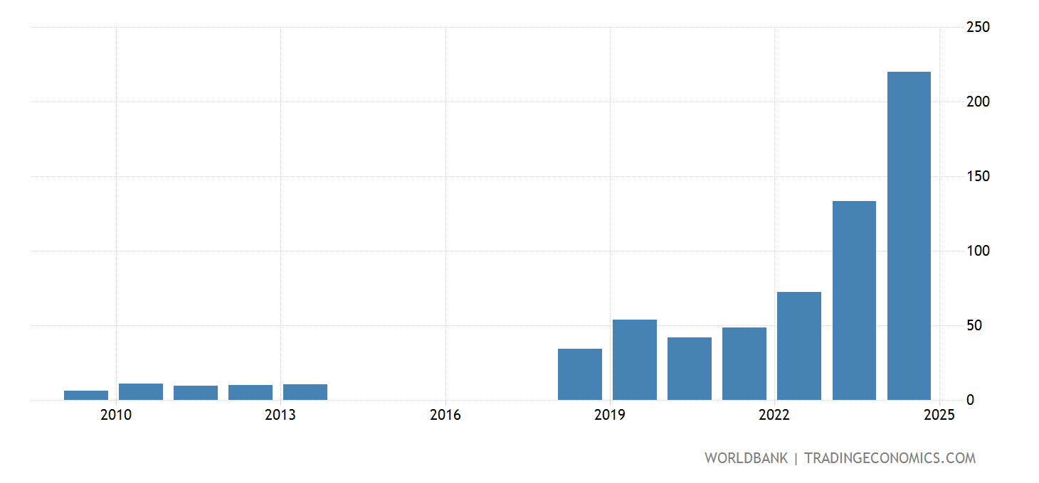 Argentina Inflation, Consumer Prices (annual ) 2025 Data 2025