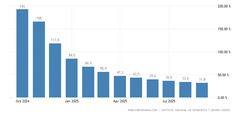 Argentina Inflation Rate