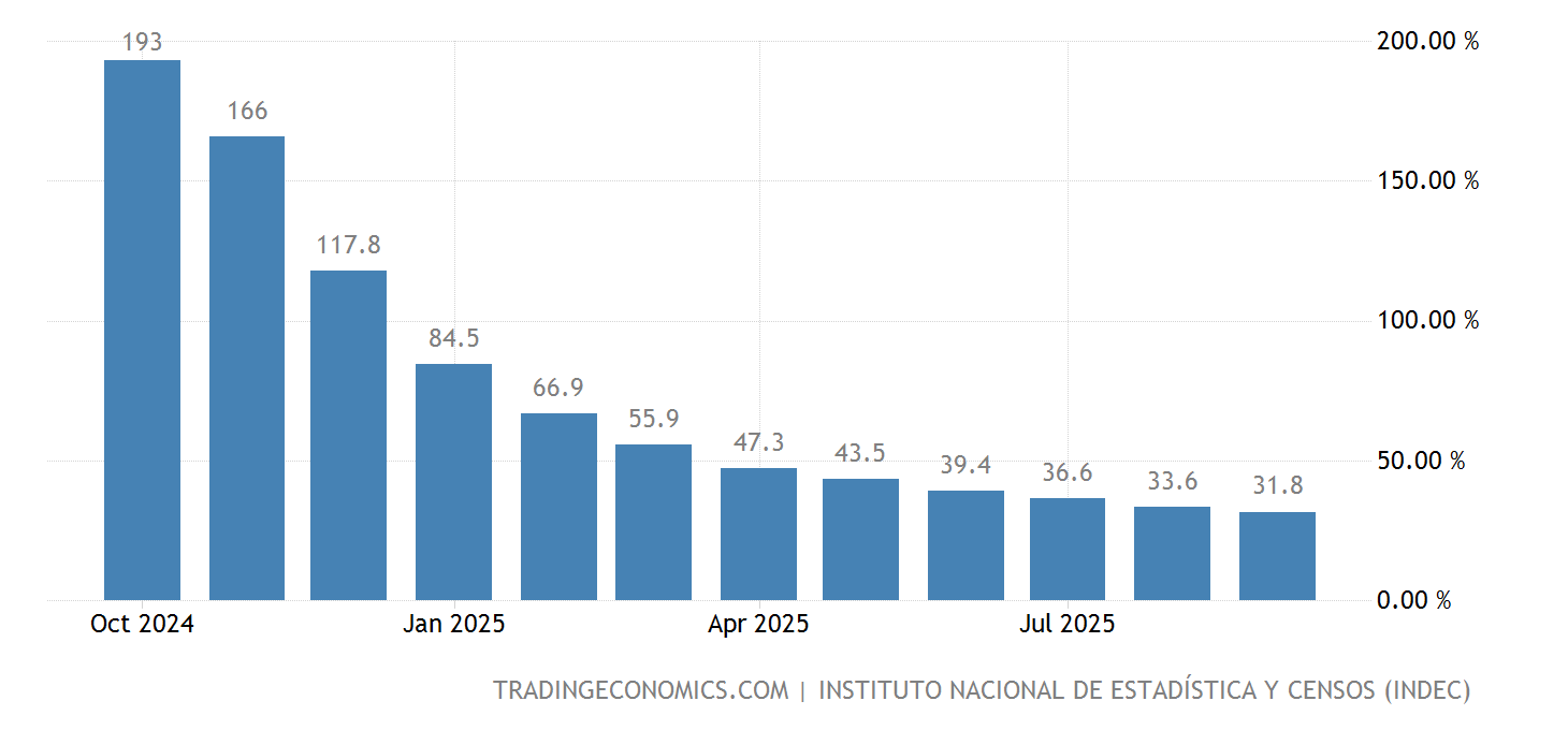 Argentina Inflation Rate August 2023 Data 19442022 Historical