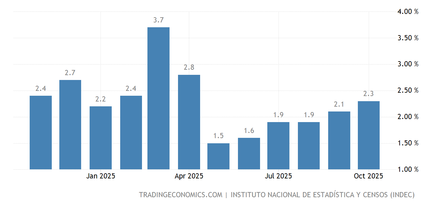 Argentina Tasa de inflación (Mensual) 20142022 Datos 20232025