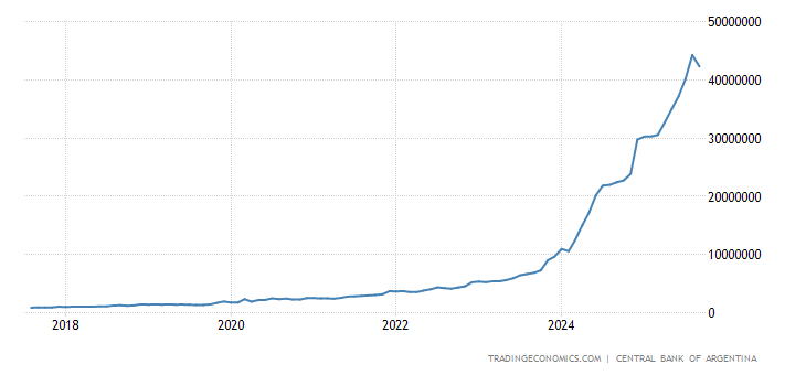 Argentina Money Supply M0