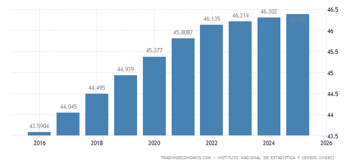 Wie Viele Einwohner Hat Argentinien