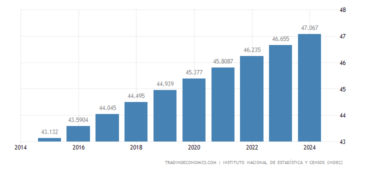 아르헨티나 - 인구 | 1960-2021 데이터 | 2022-2024 예상