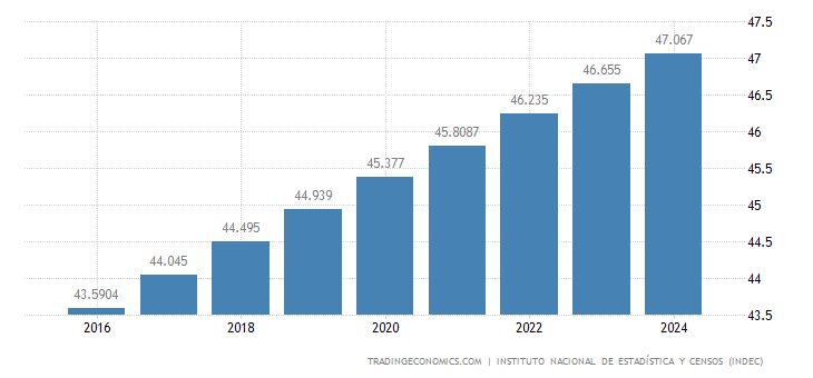Argentina Population