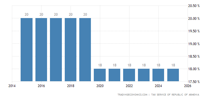 Armenia Corporate Tax Rate 2022 Data 2023 Forecast 20062021