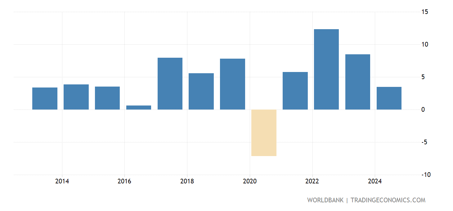 Armenia Gdp Per Capita 2025