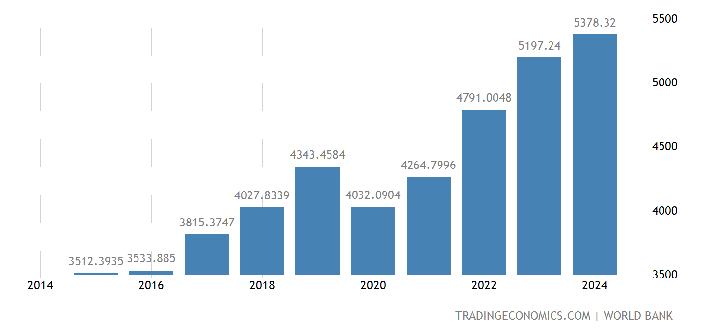 Armenia Gdp Per Capita 2025