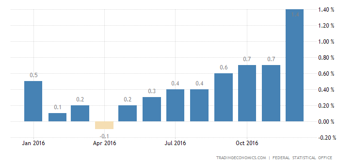 German Inflation Rate Confirmed At Highest Since July 2013