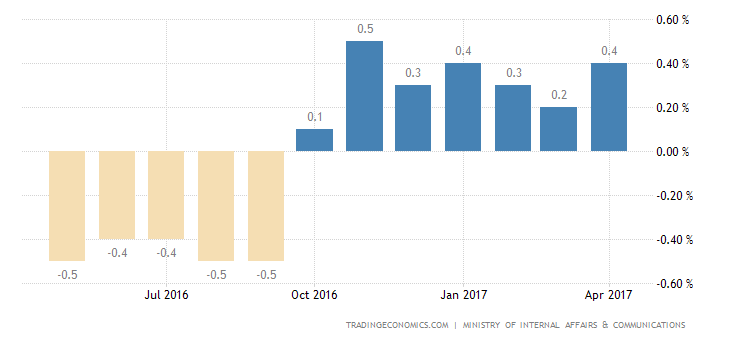 Japan Inflation Rate At 3-Month High Of 0.4% In April