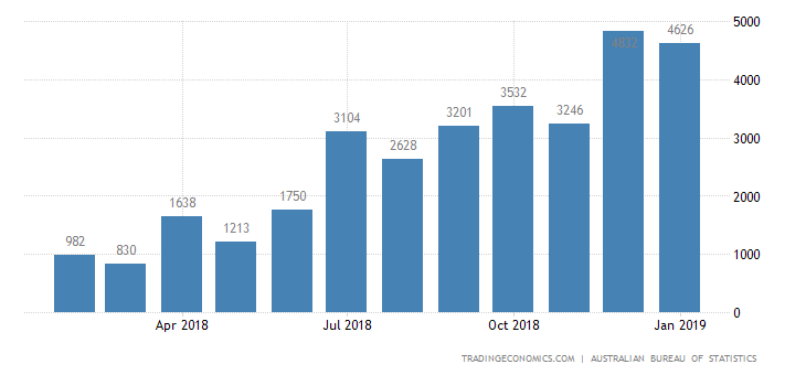 Australia Trade Surplus Largest in 2 Years