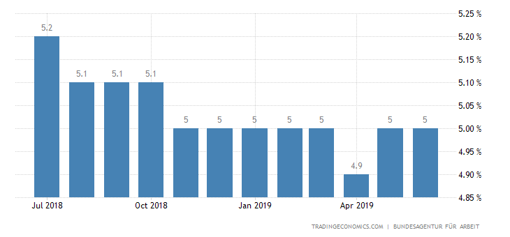 Jobless Germany German Jobless Rate Holds Steady at 39-Year Low
