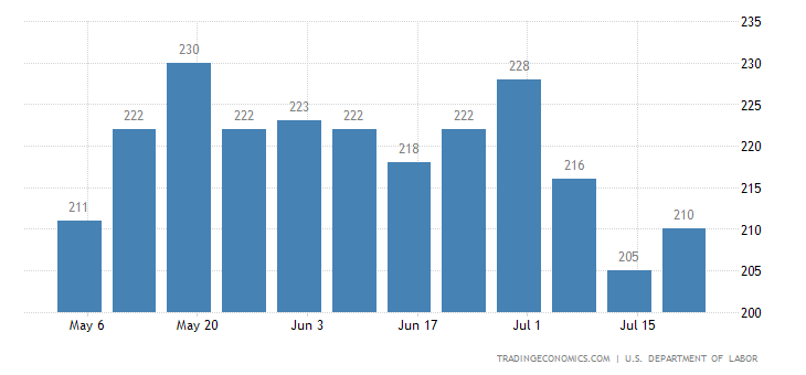 US Jobless Claims Rise More than Expected